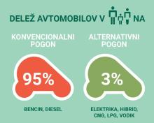 Struktura voznega parka v Sloveniji