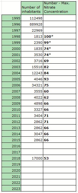 Table representig the data used in the graph.